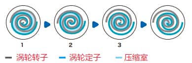 空壓機工作原理