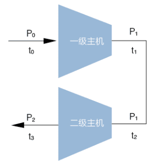 薩震永磁變頻雙級壓縮空壓機(jī)工作原理